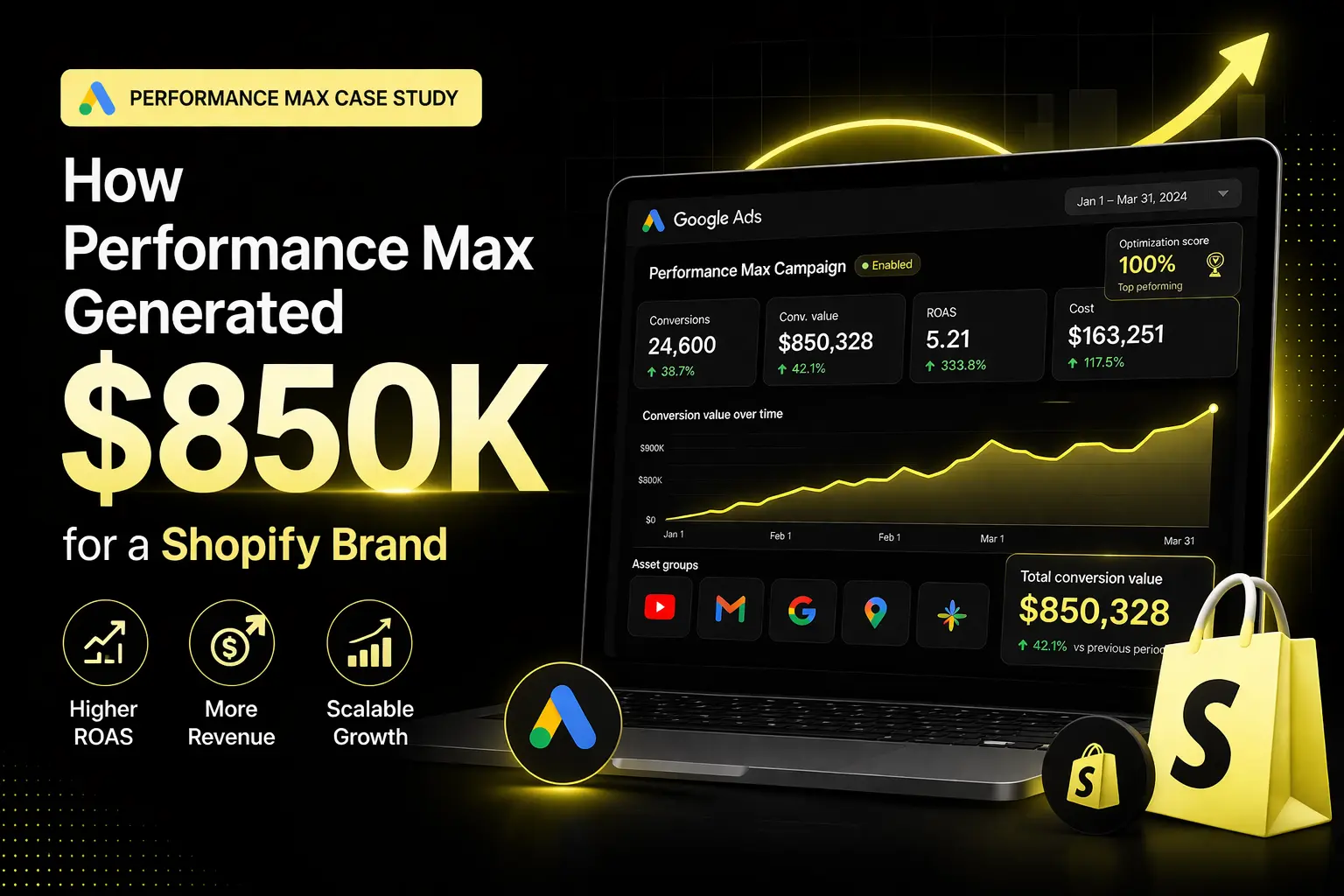 How Performance Max Generated $850k for a Shopify Brand