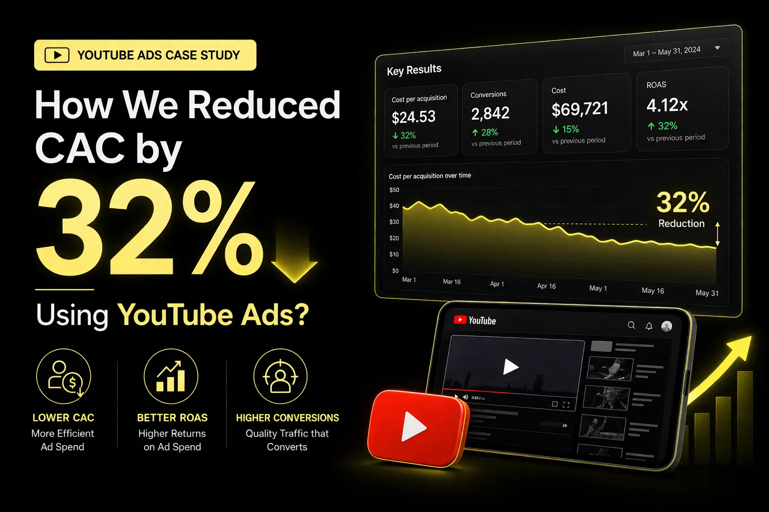 How We Reduced CAC by 32% Using YouTube Ads?
