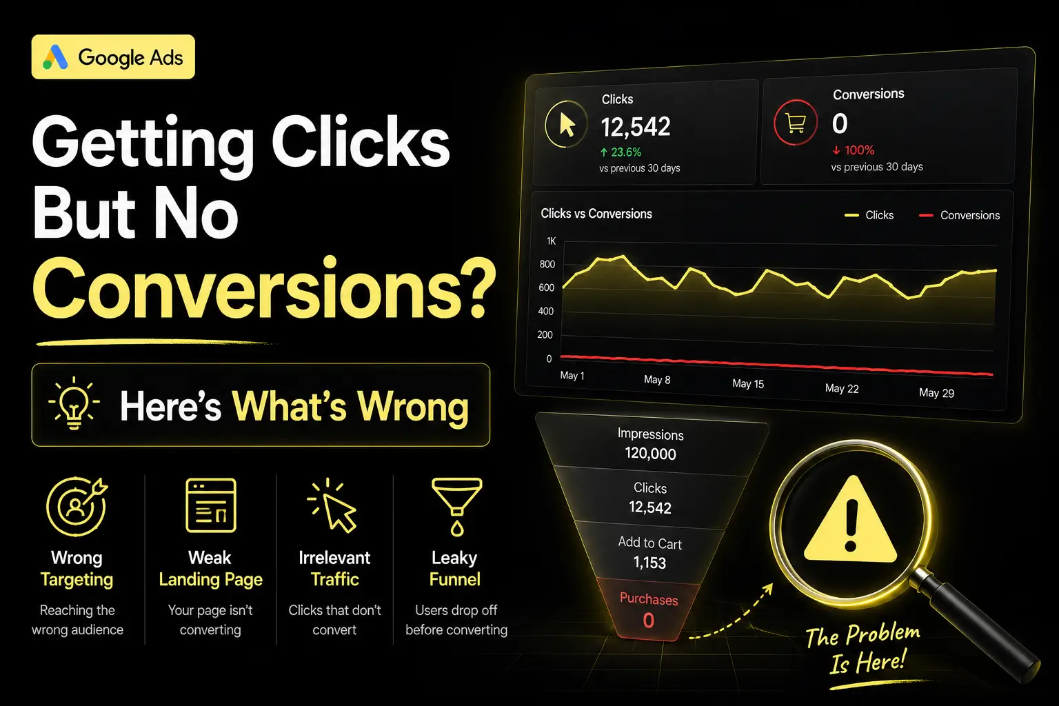 Getting clicks, but no conversions?