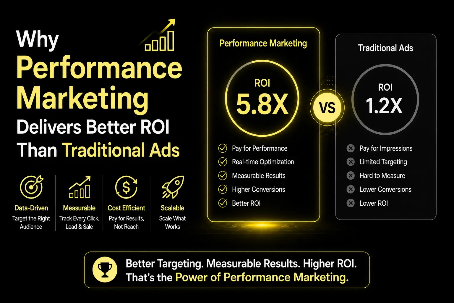 Why Performance Marketing Delivers Better ROI Than Traditional Ads