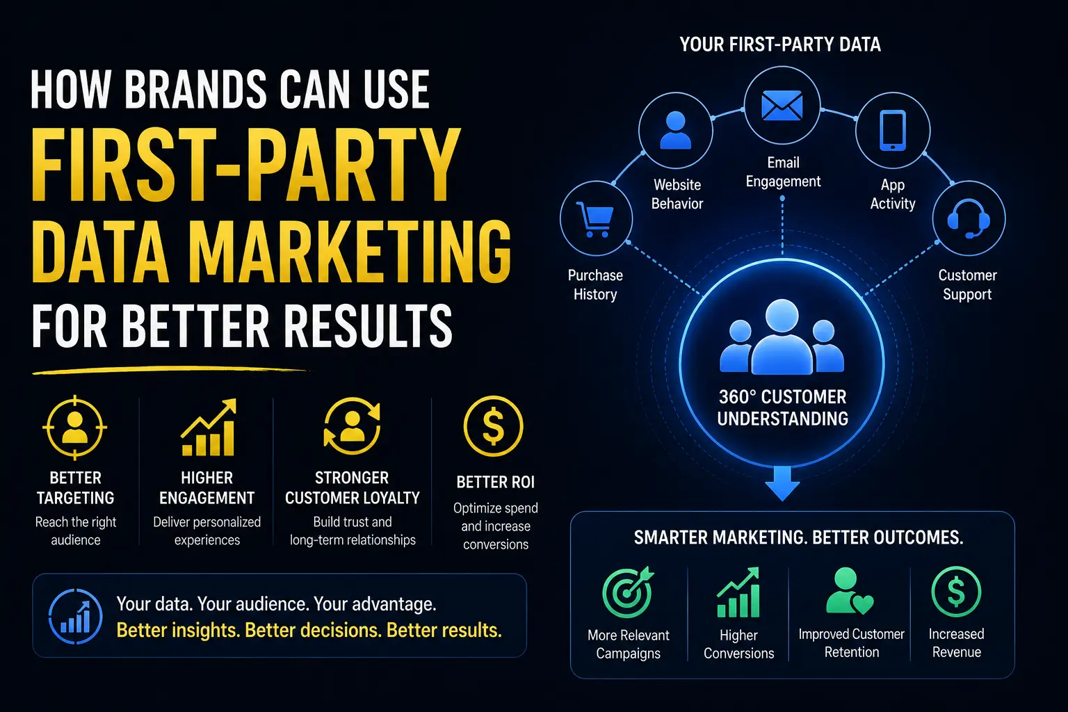 How Brands Can Use First-Party Data Marketing for Better Results