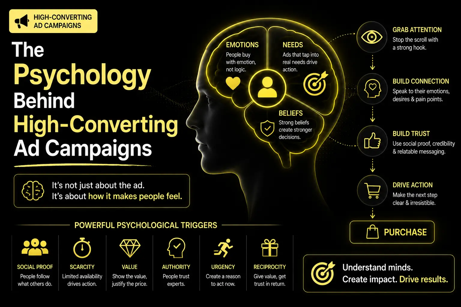 The Psychology Behind High Converting Ad Campaigns
