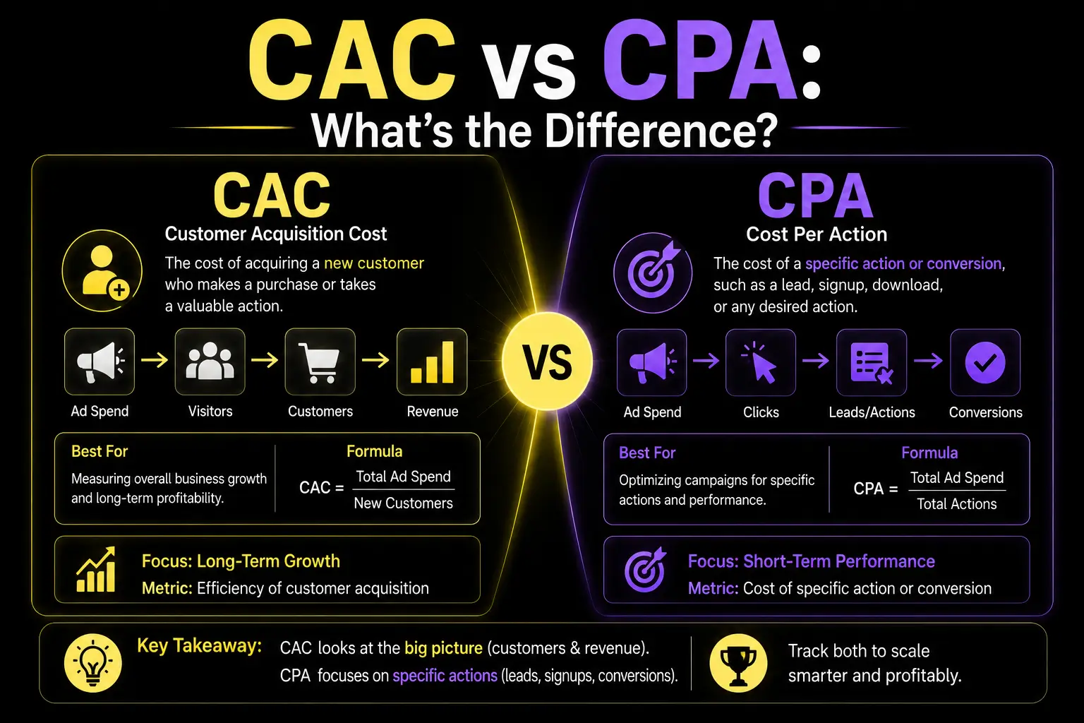 CAC VS CPA