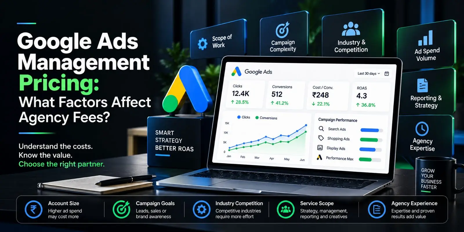 Factors affecting Google Ads management pricing images